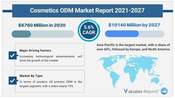 Cosmetics ODM Market Research Report 2021-2027